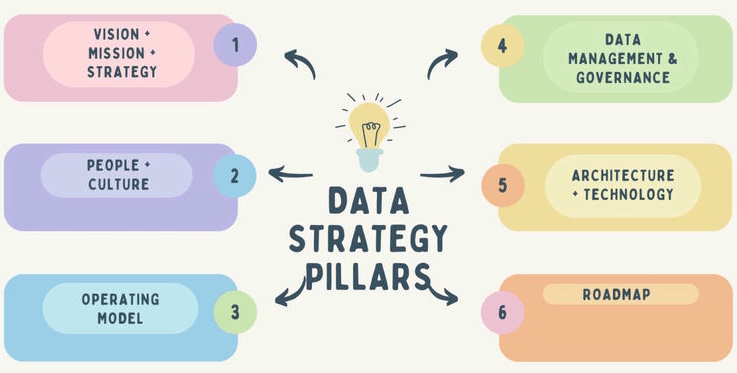 Data strategies